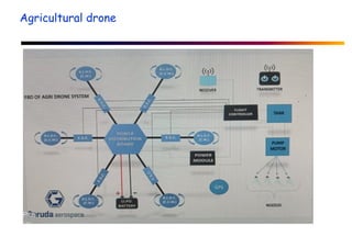 Agricultural drone
 