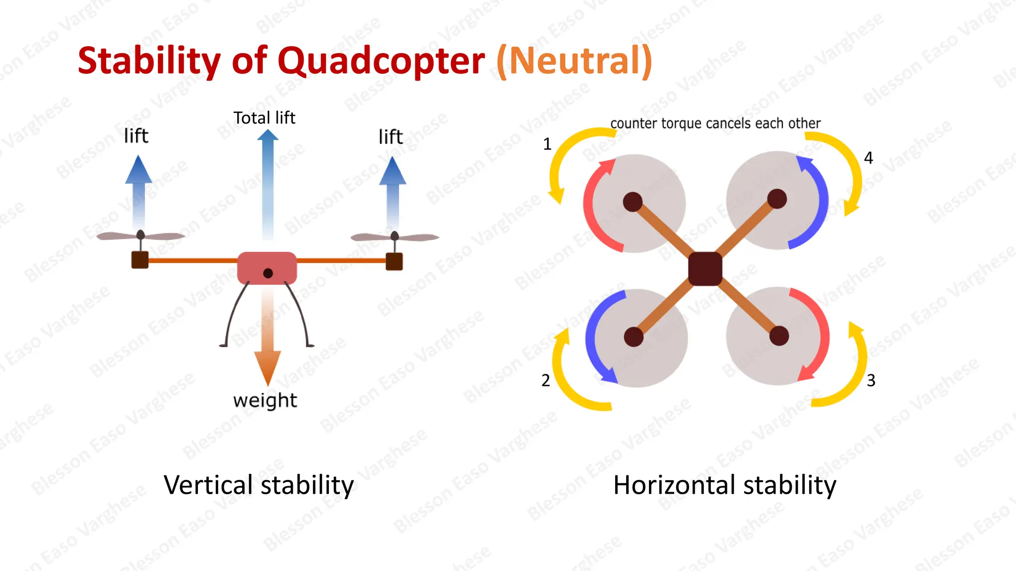 Quadcopter Dynamics, Stability and Control | PDF