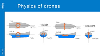 Neversettle
intive.com
13
Physics of drones
 