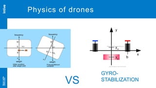 Neversettle
intive.com
14
Physics of drones
VS
GYRO-
STABILIZATION
 