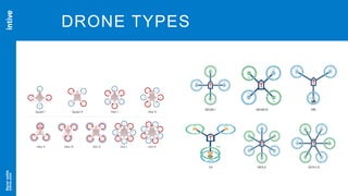 Neversettle
intive.com
4
DRONE TYPES
 