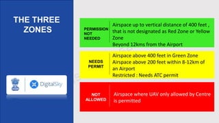 THE THREE
ZONES
Airspace up to vertical distance of 400 feet ,
that is not designated as Red Zone or Yellow
Zone
Beyond 12kms from the Airport
Airspace above 400 feet in Green Zone
Airspace above 200 feet within 8-12km of
an Airport
Restricted : Needs ATC permit
Airspace where UAV only allowed by Centre
is permitted
PERMISSION
NOT
NEEDED
NEEDS
PERMIT
NOT
ALLOWED
 