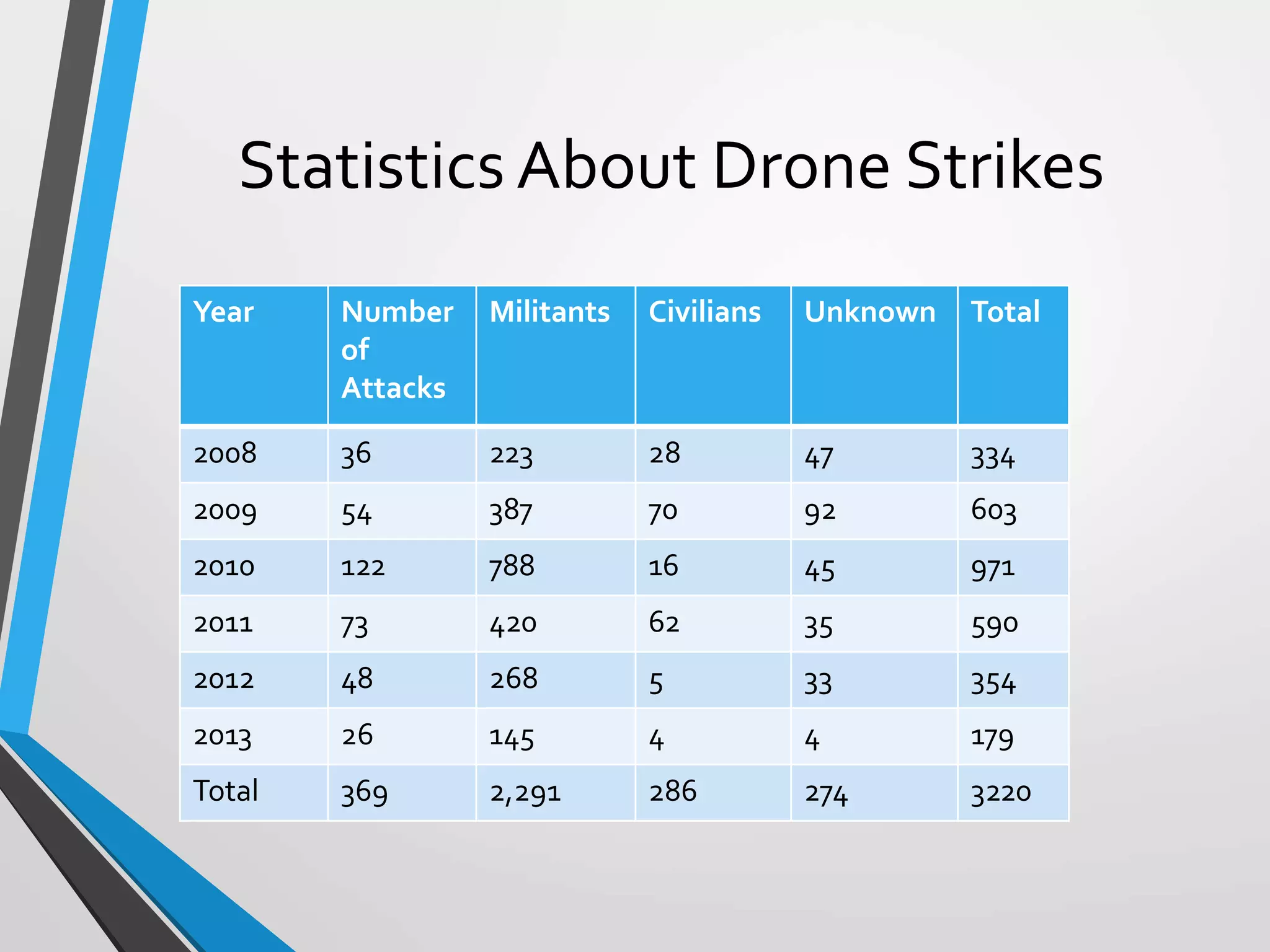 Statistics About Drone Strikes
Year Number
of
Attacks
Militants Civilians Unknown Total
2008 36 223 28 47 334
2009 54 387 70 92 603
2010 122 788 16 45 971
2011 73 420 62 35 590
2012 48 268 5 33 354
2013 26 145 4 4 179
Total 369 2,291 286 274 3220
 