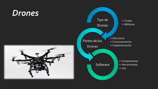 Drones
• Civiles
• Militares
Tipo de
Drones
• Estructura
• Funcionamiento
• Implementación
Partes de los
Drones
• Componentes
• Herramientas
• Uso
Software
 