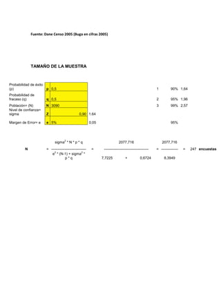 Fuente: Dane Censo 2005 (Buga en cifras 2005)
TAMAÑO DE LA MUESTRA
Probabilidad de éxito
(p) p 0,5 1 90% 1,64
Probabilidad de
fracaso (q) q 0,5 2 95% 1,96
Población= (N) N 3090 3 99% 2,57
Nivel de confianza=
sigma Z 0,90 1.64
Margen de Error= e e 5% 0,05 95%
sigma
2
* N * p * q 2077,716 2077,716
N = ----------------------------- = ------------------------------------- = -------------- = 247 encuestas
e
2
* (N-1) + sigma
2
*
p * q 7,7225 + 0,6724 8,3949
 