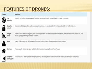 FEATURES OF DRONES:
 