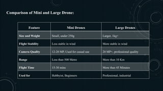 Types Drones Range DRONES types of drones , working of drones presentation.pptx