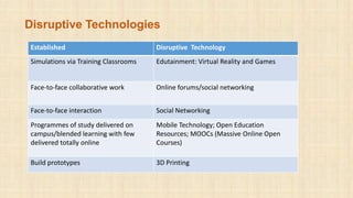 Disruptive Technologies
Established Disruptive Technology
Simulations via Training Classrooms Edutainment: Virtual Reality and Games
Face-to-face collaborative work Online forums/social networking
Face-to-face interaction Social Networking
Programmes of study delivered on
campus/blended learning with few
delivered totally online
Mobile Technology; Open Education
Resources; MOOCs (Massive Online Open
Courses)
Build prototypes 3D Printing
 