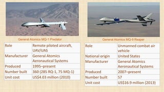 Role Remote piloted aircraft,
UAV/UAS
Manufacturer General Atomics
Aeronautical Systems
Produced 1995–present
Number built 360 (285 RQ-1, 75 MQ-1)
Unit cost US$4.03 million (2010)
General Atomics MQ-1 Predator
Role Unmanned combat air
vehicle
National origin United States
Manufacturer General Atomics
Aeronautical Systems
Produced 2007–present
Number built 57
Unit cost US$16.9 million (2013)
General Atomics MQ-9 Reaper
 