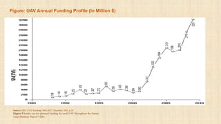 Figure: UAV Annual Funding Profile (In Million $)
Source: OSD, UAV Roadmap 2002-2027, December 2002, p.20.
Figure 5 breaks out the planned funding for each UAV throughout the Future
Years Defense Plan (FYDP):
 