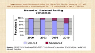 Figure compares manned to unmanned funding from 2000 to 2010. The chart reveals that UAVs will
make up an increased portion of aircraft funding over the FYDP, growing from 4% in 2000 to 31% in 2010.
 
