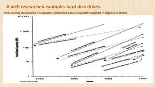 A well researched example: hard disk drives
Source: Christensen, 1993
Intersecting Trajectories of Capacity Demanded versus Capacity Supplied in Rigid Disk Drives
 