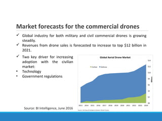 Market forecasts for the commercial drones
 Global industry for both military and civil commercial drones is growing
steadily.
 Revenues from drone sales is forecasted to increase to top $12 billion in
2021.
Source: BI Intelligence, June 2016
 Two key driver for increasing
adoption with the civilian
market:
• Technology
• Government regulations
 