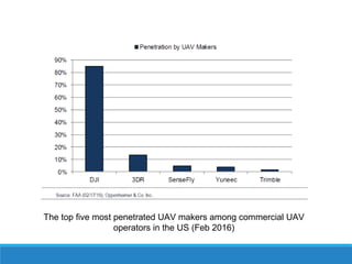 The top five most penetrated UAV makers among commercial UAV
operators in the US (Feb 2016)
 