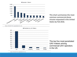 This chart summarizes the most
common commercial drone
mission requested in the United
States by Feb 2016.
The top five most penetrated
UAV makers among
commercial UAV operators
in the US.
 