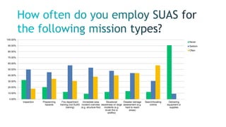 Inspection Preplanning
hazards
Fire department
training (not SUAS
training)
Immediate area
incident overview
(e.g. structure fire)
Situational
awareness on large
incidents (e.g.
brush fire or
wildfire)
Disaster damage
assessment (e.g.
hard to reach
areas)
Search/locating
victims
Delivering
equipment or
supplies
0.00%
10.00%
20.00%
30.00%
40.00%
50.00%
60.00%
70.00%
80.00%
90.00%
100.00%
Never
Seldom
Often
 
