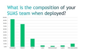 Pilot/operator Observer Officer Liaison Maintenance/repair Logistics Other (please specify)
0.00%
10.00%
20.00%
30.00%
40.00%
50.00%
60.00%
70.00%
80.00%
90.00%
100.00%
 