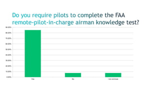 Yes No I do not know
0.00%
10.00%
20.00%
30.00%
40.00%
50.00%
60.00%
70.00%
80.00%
90.00%
 