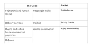 The Good The Bad
Firefighting and human
rescue
Passenger flights Suicide Drones
Delivery services Policing Security Threats
Buying and selling
houses/commercial
properties
Wildlife conservation Spying and monitoring
Defence
 