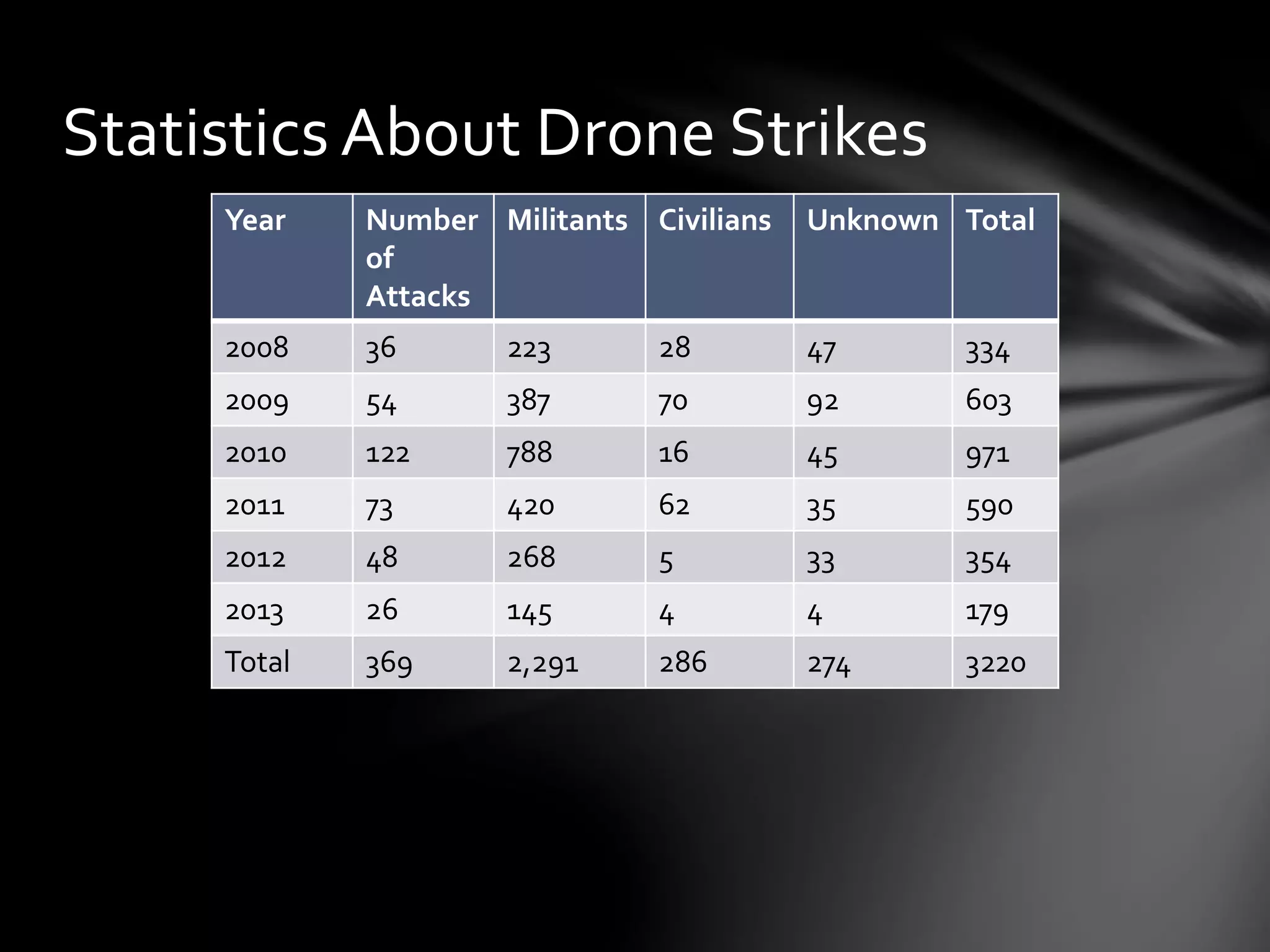Statistics About Drone Strikes
Year Number
of
Attacks
Militants Civilians Unknown Total
2008 36 223 28 47 334
2009 54 387 70 92 603
2010 122 788 16 45 971
2011 73 420 62 35 590
2012 48 268 5 33 354
2013 26 145 4 4 179
Total 369 2,291 286 274 3220
 