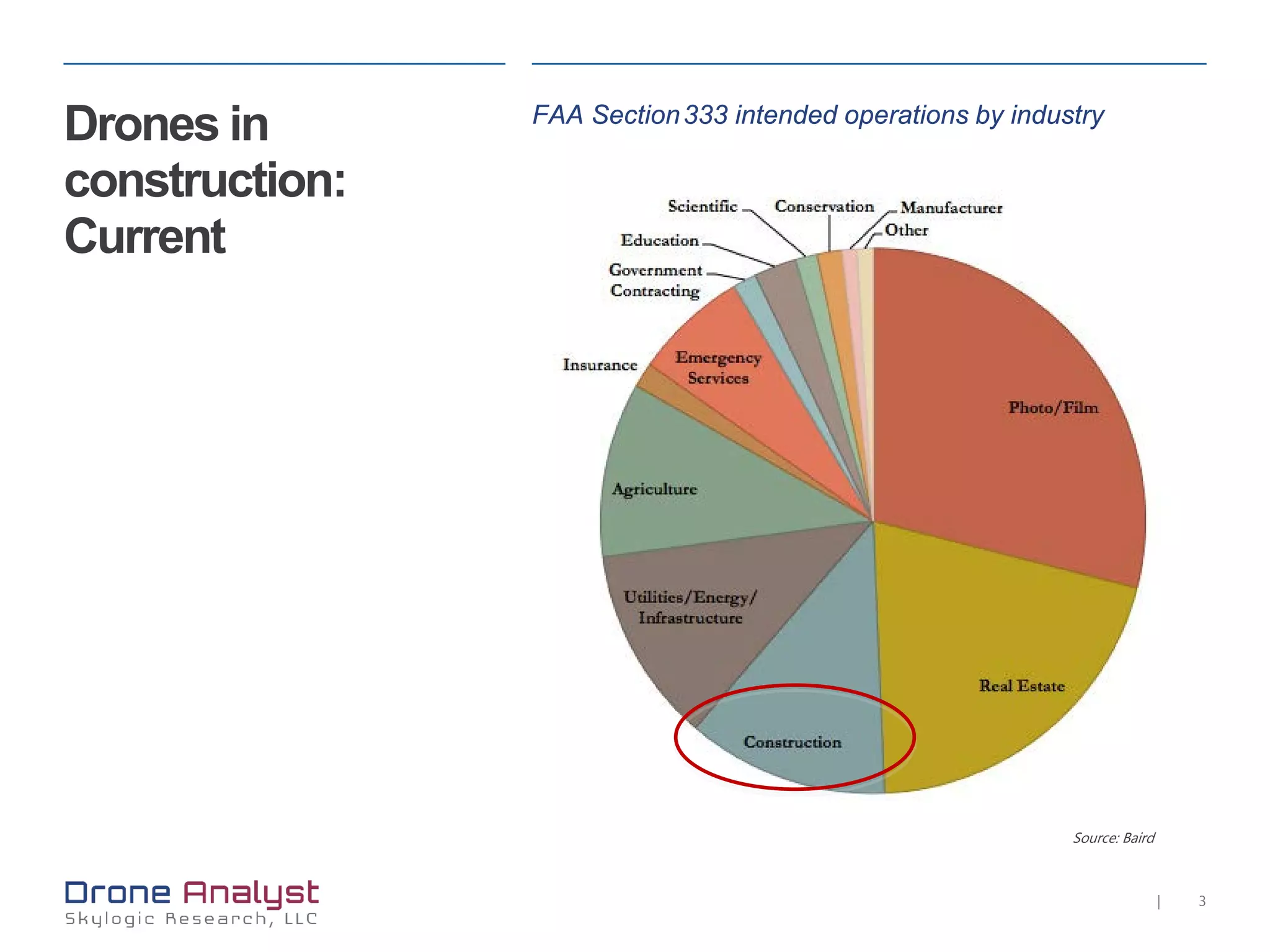 3|
FAA Section333 intended operations by industry
Drones in
construction:
Current
Source: Baird
 