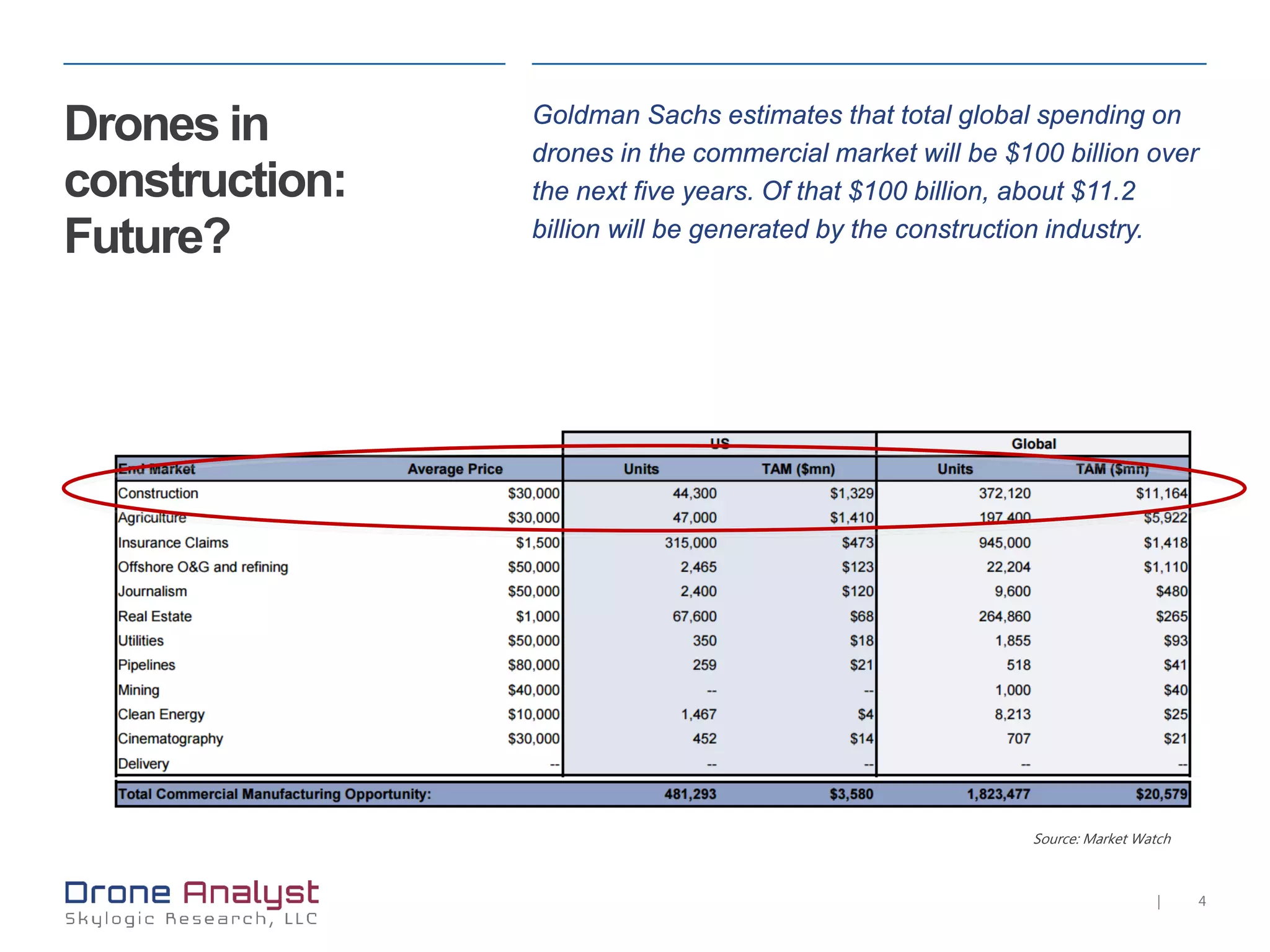 4|
Drones in
construction:
Future?
Goldman Sachs estimates that total global spending on
drones in the commercial market will be $100 billion over
the next five years. Of that $100 billion, about $11.2
billion will be generated by the construction industry.
Source: Market Watch
 