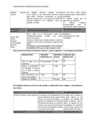 INGENIERIA DE LA PRODUCCION ING.LUISLORGIO
Soldador eléctrico
(cautín)
Un soldador eléctrico, también conocido
como cautín, es una herramienta eléctrica usada
para soldar. Funciona convirtiendo la energía
eléctrica en calor, que a su vez provoca la fusión del
material utilizado en la soldadura, como por
ejemplo el estaño.
Se usan llaves Allen (punta
hexagonal), para la operación de
atornillado.
Se utilizará estaño para la
operación de soldadura.
Se utilizará empaque
termoencogible para la
operación de cubrir conectores.
Herramientas
necesarias
Definición de las herramientas
Operaciones relacionadas
Llaves Allen
Estaño
Empaque
termoencogible
Mechero
Pinzas
Llave Allen es la herramienta usada para
atornillar/desatornillar tornillos que tienen
cabeza hexagonal
Estaño es el metal que se añade cuando se realiza la
soldadura y debe tener la Apropiada temperatura de
fusión
El Empaque con termoencogible es una cobertura
de polietileno (PE), que encoge expuesta a calor
Soldadura
Empaquetado de cables
Atornillado
Operaciones del Proceso D (Unión de motores y parte superior) y sus tiempos promediados
OPERACIÓN TIEMPO
INDIVIDUAL
TIEMPO
TOTAL
CODIGO DE
OPERACIÓ
N
Unir la tapa con la
estructura
30 seg./tornillo 4 min. D1
Sujetar el controlador
de velocidad al brazo
con la birda y cortar
sobrante
1 min. 4 min. D2
Unir cada motor a los
brazos con tornillos
1 min. 4 min. D3
Ajustar los tornillos - 0,5 min. D4
Descripción del proceso B con el desarrollo y explicación de los equipos y herramientas
necesarias
Proceso Definición del Proceso Desarrollo del proceso
Unión de motores y parte superior Es un proceso de manufactura en el
cual se montara la parte superior del
Drone a los brazos del mismo, se
ajustará el controlador de velocidad
a los Brazos del Drone y se unirá los
motores a los extremos de los brazos
con el uso de herramientas sencillas
en una mesa de trabajo.
La unión de los motores y
la parte superior se rea
realizara con tornillos de
cabeza exagonal y llaves
Allen, la sujeción de los
controladores de velocidad
será de forma manual con
ayuda de birdas de nylon.
Equipo necesario Definición del equipo Herramienta/Recurso
 