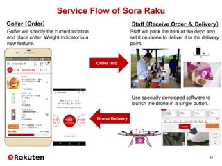 12
Service Flow of Sora Raku
Order Info
Depart
Use specially developed software to
launch the drone in a single button.
Golfer （Order） Staff （Receive Order ＆ Delivery）
Staff will pack the item at the depo and
set it on drone to deliver it to the delivery
point.
Drone Delivery
Golfer will specify the current location
and place order. Weight indicator is a
new feature.
 