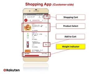 Weight Indicator
Shopping App (Customer-side)
Add to Cart
Shopping Cart
Product Select
 