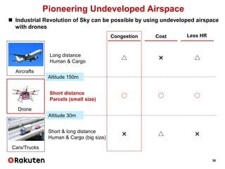 38
Pioneering Undeveloped Airspace
 Industrial Revolution of Sky can be possible by using undeveloped airspace
with drones
Short distance
Parcels (small size)
○○ ○
Altitude 150m
Altitude 30m
Drone
Short & long distance
Human & Cargo (big size)
△× ×
Cars/Trucks
Long distance
Human & Cargo
CostCongestion
×△
Less HR
△
Aircrafts
 