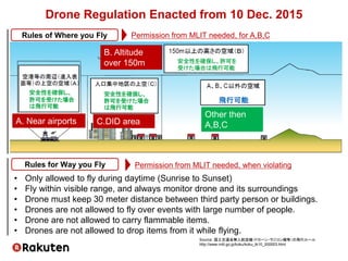 Drone Regulation Enacted from 10 Dec. 2015
Source: 国土交通省無人航空機（ドローン・ラジコン機等）の飛行ルール
http://www.mlit.go.jp/koku/koku_tk10_0000...