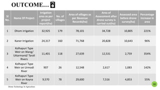 OUTCOME…
Sl
No.
Name Of Project
Irrigation
area as per
project
report(ha)
No. of
villages
Area of villages as
per Revenue
Records(ha)
Area of
Assessment after
drone survey is
carried out(ha)
Assessed area
before drone
survey(ha)
Percentage
increase in
area
1 Dhom irrigation 32,925 179 78,101 34,728 10,805 221%
2 Kaner Irrigation 24,317 160 71,768 20,828 10,643 96%
3
Kolhapuri Type
Weir on Wang/
Uttarmand/ Tarali
Rivers
11,401 118 27,639 12,531 2,759 354%
4
Kolhapuri Type
Weir on Urmodi
River
907 26 12,548 2,617 1,083 142%
5
Kolhapuri Type
Weir on Koyna
River
9,570 78 29,600 7,516 4,853 55%
Drone Technology In Agriculture
11
 