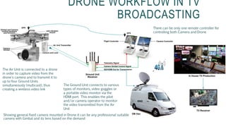 DRONE WORKFLOW IN TV
BROADCASTING
Showing general fixed camera mounted in Drone it can be any professional suitable
camera with Gimbal and its lens based on the demand
Air Unit Transmitter
Ground Unit
Receiver
The Ground Unit connects to various
types of monitors, video goggles or
a portable video monitor via the
HDMI port. This enables the pilot
and/or camera operator to monitor
the video transmitted from the Air
Unit
The Air Unit is connected to a drone
in order to capture video from the
drone's camera and to transmit it to
up to four Ground Units
simultaneously (multicast), thus
creating a wireless video link
Camera ControllerFlight Controller
There can be only one remote controller for
controlling both Camera and Drone
Telemetry Signal
Camera Gimbal Control Signal
SDI/HDMI Out for Transmission
OB Van
In House TV Production
TV Receiver
GPS
GPS
ENG
 
