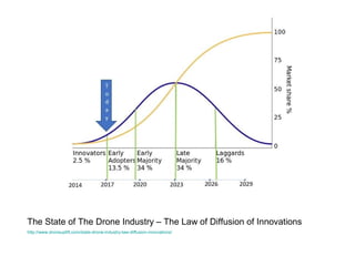 The State of The Drone Industry – The Law of Diffusion of Innovations
http://www.droneuplift.com/state-drone-industry-law-diffusion-innovations/
 
