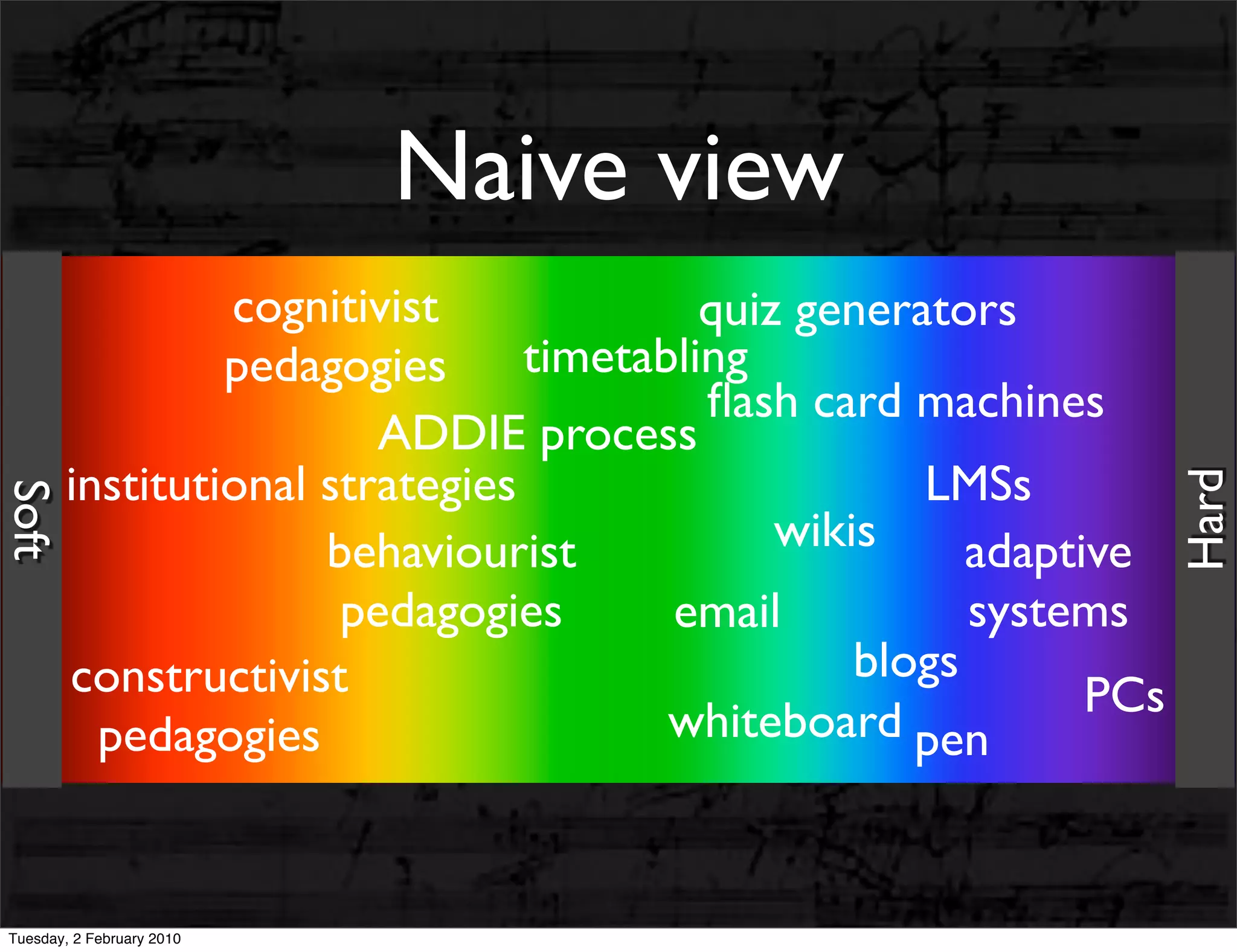 Naive view
                cognitivist              quiz generators
                pedagogies      timetabling
                                         ﬂash card machines
                        ADDIE process
       institutional strategies                     LMSs




                                                                   Hard
Soft




                     behaviourist            wikis     adaptive
                      pedagogies       email           systems
       constructivist                            blogs
                                                             PCs
         pedagogies                    whiteboard pen



Tuesday, 2 February 2010
 