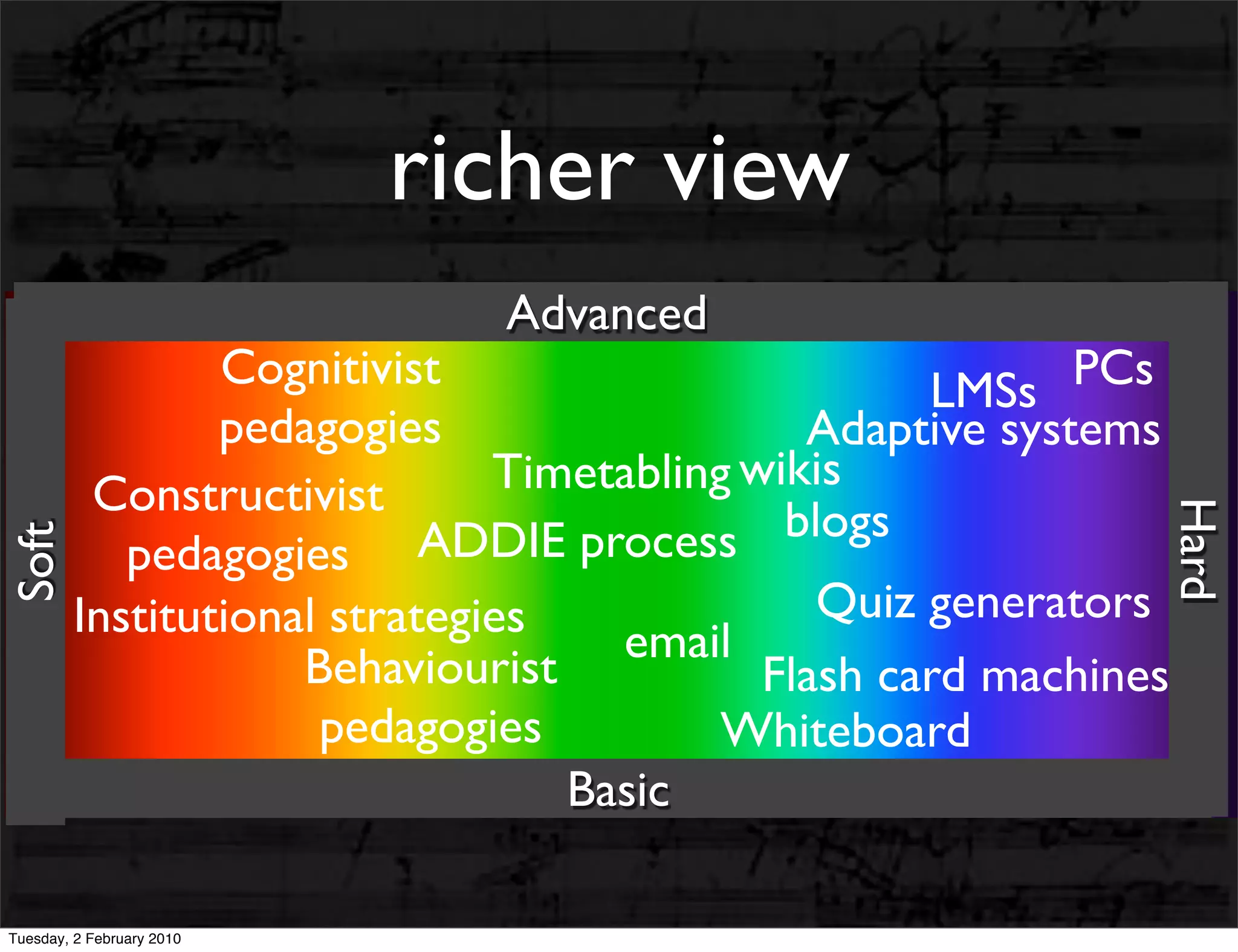 richer view
                             Advanced
                Cognitivist                        LMSs   PCs
                pedagogies                   Adaptive systems
         Constructivist       Timetabling wikis
                                            blogs




                                                             Hard
           pedagogies ADDIE process
Soft




        Institutional strategies              Quiz generators
                                   email
                    Behaviourist           Flash card machines
                     pedagogies          Whiteboard
                                 Basic

Tuesday, 2 February 2010
 