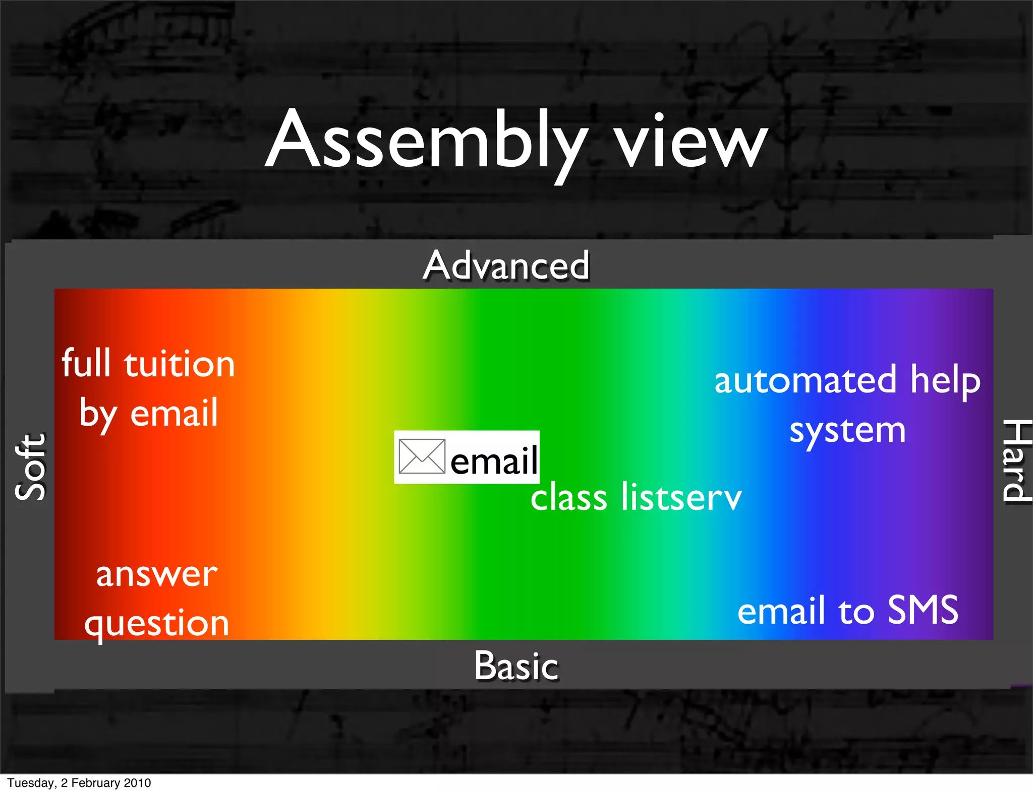 Assembly view
                               Advanced

         full tuition                           automated help
          by email                                  system




                                                                 Hard
                              email
Soft




                                    class listserv
             answer
            question                             email to SMS
                                 Basic

Tuesday, 2 February 2010
 