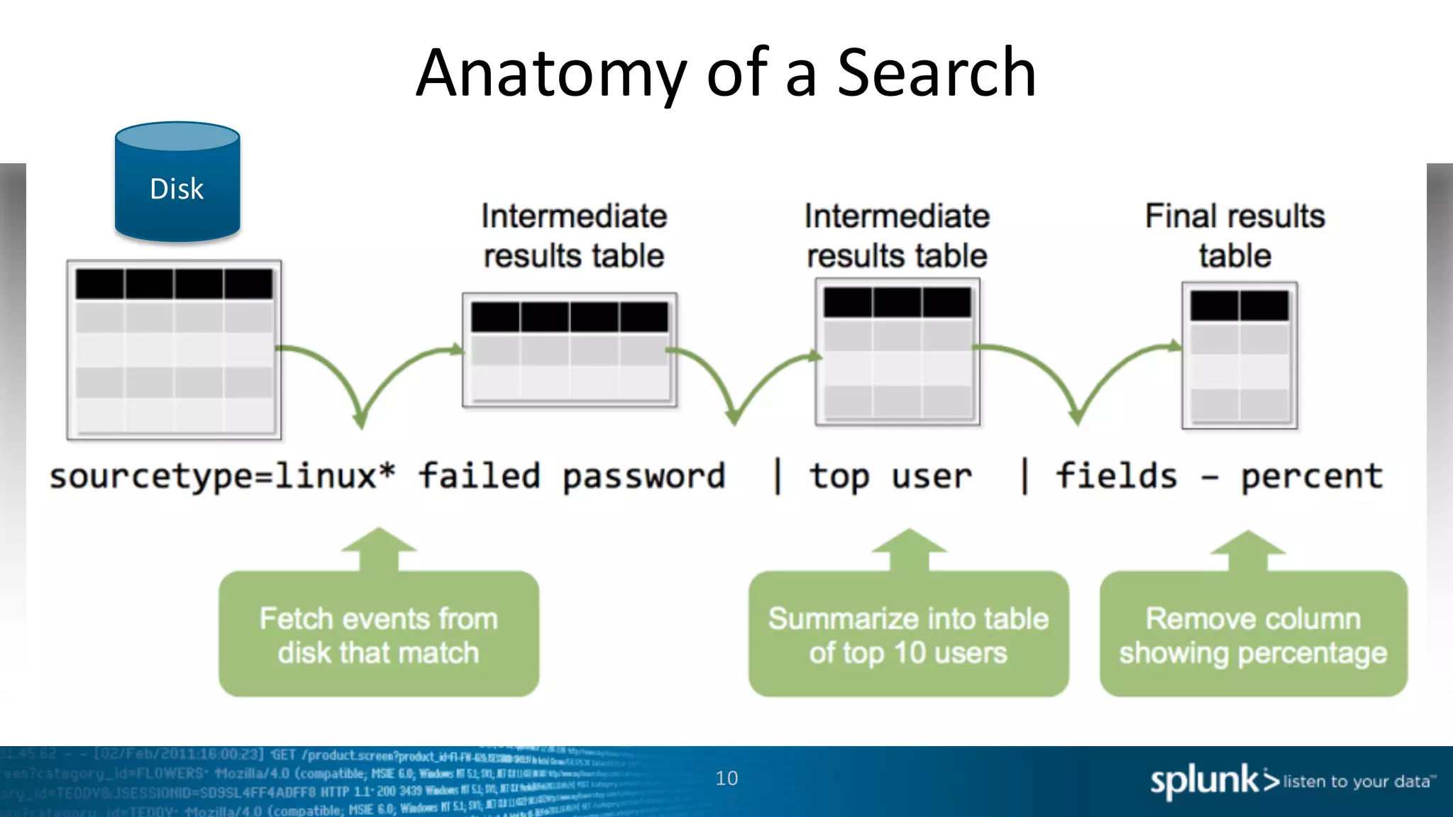 Anatomy	
  of	
  a	
  Search
10
Disk
 