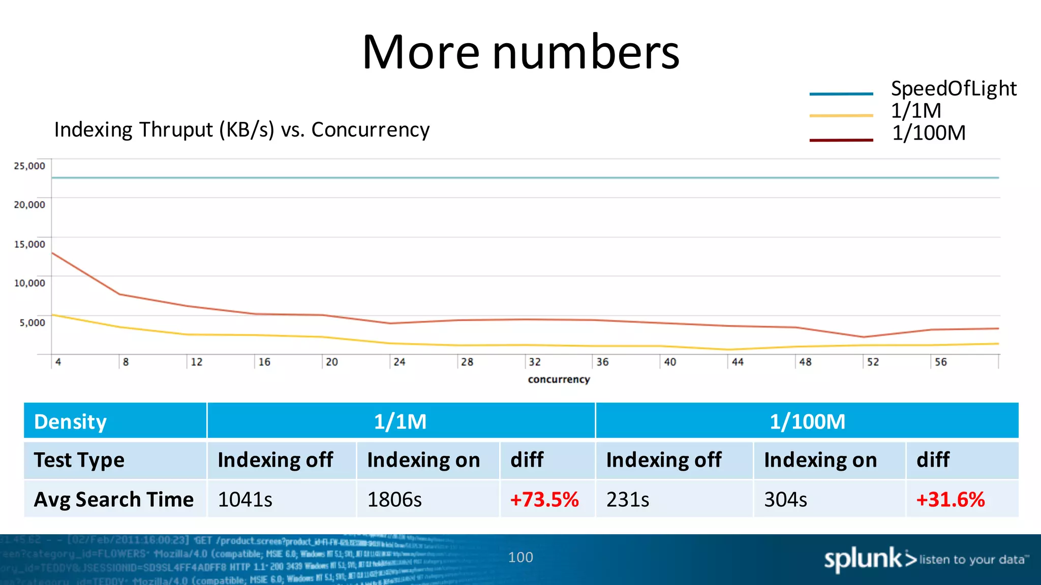 More	
  numbers	
  
100
Density 1/1M 1/100M
Test	
  Type Indexing	
  off Indexing	
  on diff Indexing	
  off Indexing	
  on diff
Avg Search	
  Time 1041s 1806s +73.5% 231s 304s +31.6%
1/100M
SpeedOfLight
1/1M
Indexing	
  Thruput (KB/s)	
  vs.	
  Concurrency
 