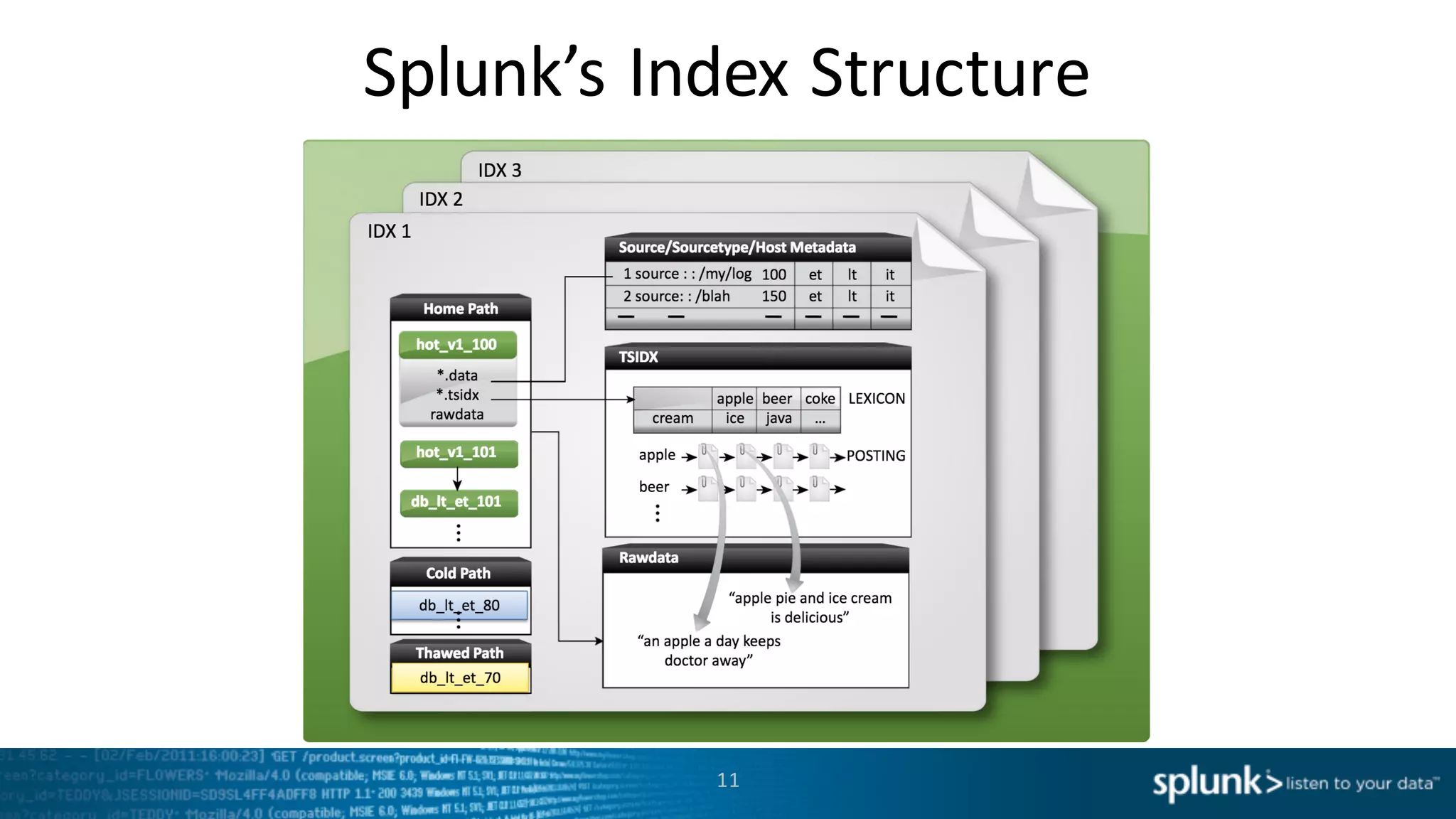 Splunk’s Index	
  Structure
11
 