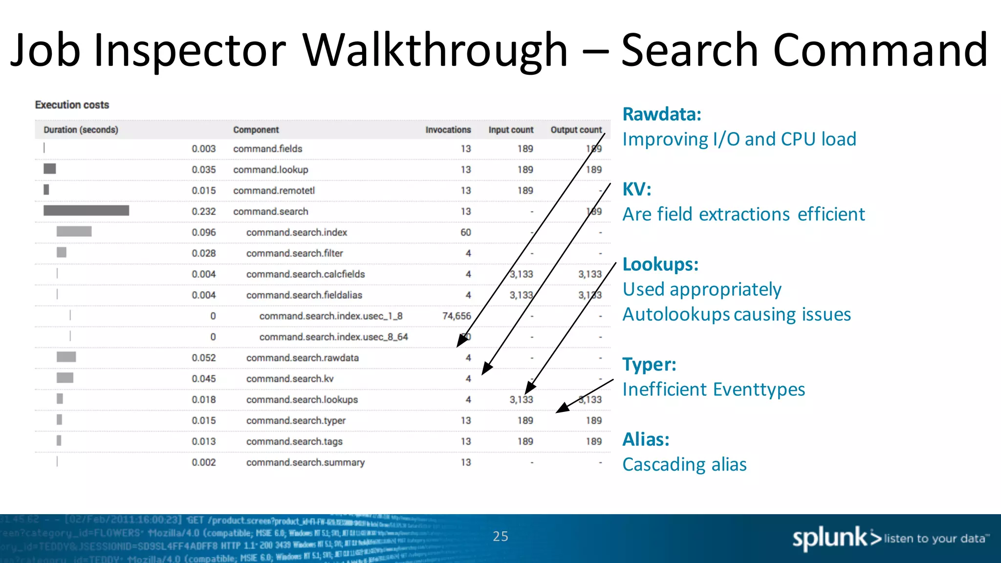 Job	
  Inspector	
  Walkthrough	
  – Search	
  Command
25
Rawdata:	
  
Improving	
  I/O	
  and	
  CPU	
  load
KV:	
  
Are	
  field	
  extractions	
  efficient
Lookups:	
  
Used	
  appropriately
Autolookupscausing	
  issues
Typer:
Inefficient	
  Eventtypes
Alias:
Cascading	
  alias
 
