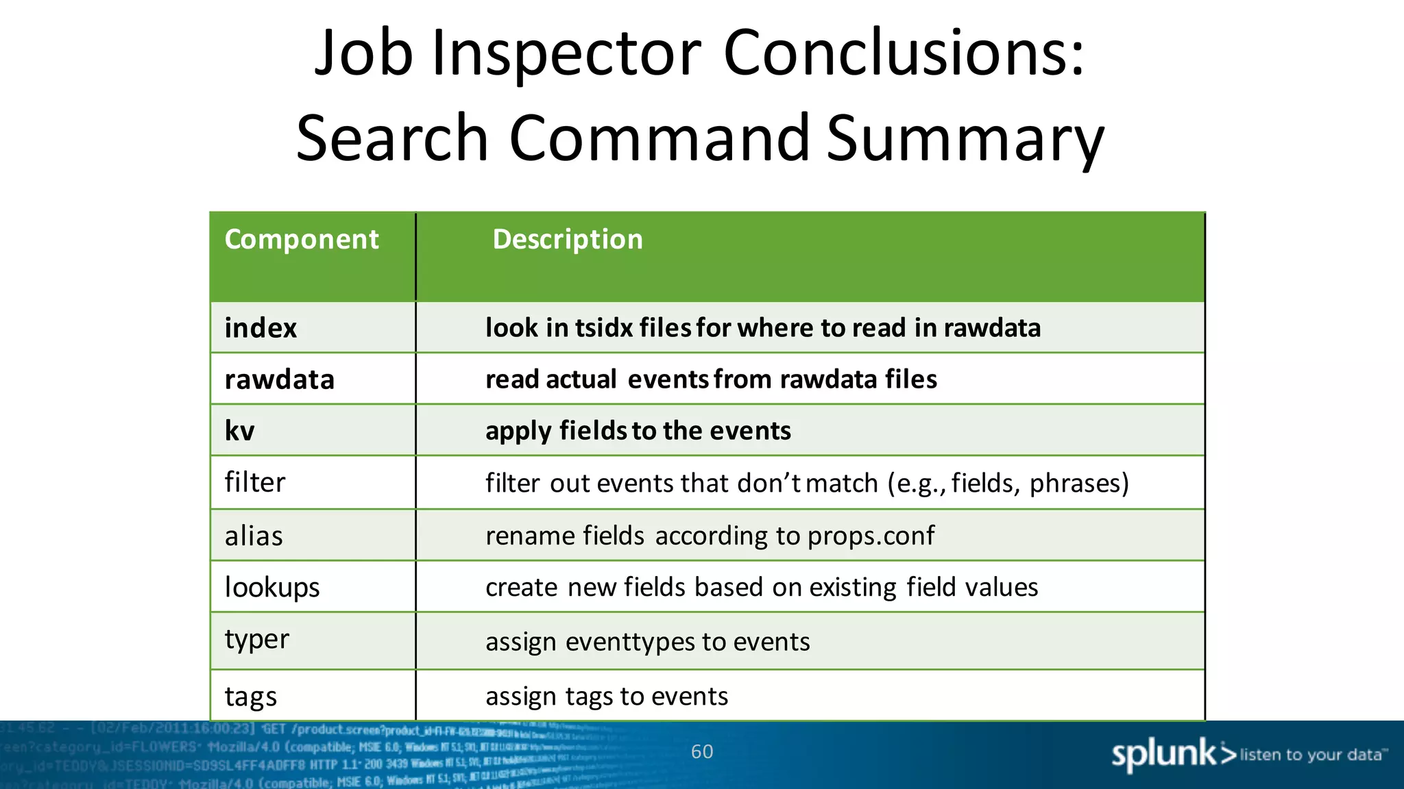 Job	
  Inspector	
  Conclusions:
Search	
  Command	
  Summary
60
Component Description
index look	
  in	
  tsidx files	
  for	
  where	
  to	
  read	
  in	
  rawdata
rawdata read	
  actual	
  events	
  from	
  rawdata files
kv apply	
  fields	
  to	
  the	
  events
filter filter	
  out	
  events	
  that	
  don’t	
  match	
  (e.g.,	
  fields,	
  phrases)
alias rename	
  fields	
  according	
  to	
  props.conf
lookups create	
  new	
  fields	
  based	
  on	
  existing	
  field	
  values
typer assign	
  eventtypes to	
  events
tags assign	
  tags	
  to	
  events
 