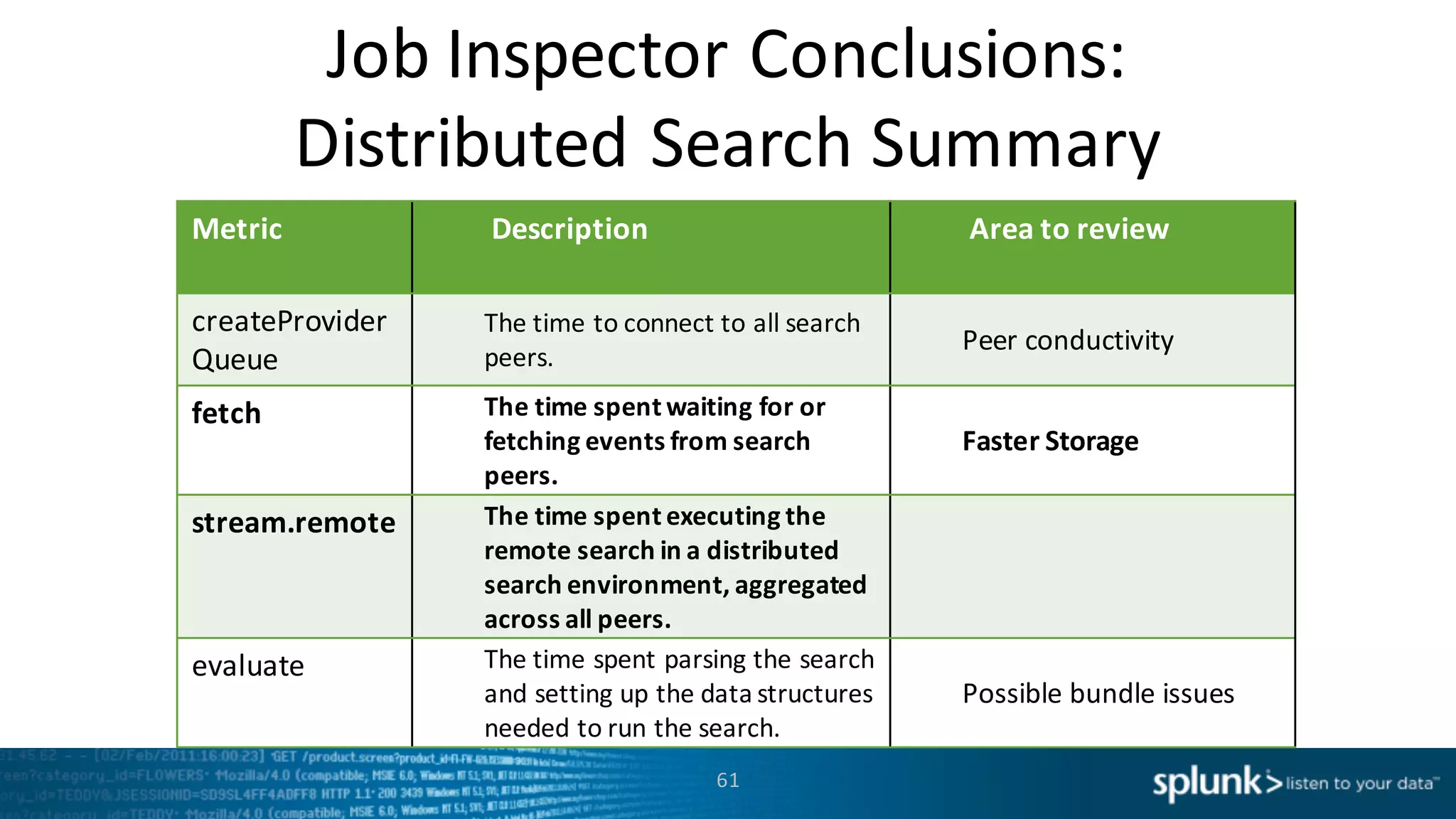 61
Metric Description Area	
  to review
createProvider
Queue
The	
  time	
  to	
  connect	
  to	
  all	
  search	
  
peers.	
  
Peer	
  conductivity
fetch	
   The	
  time	
  spent	
  waiting	
  for	
  or	
  
fetching	
  events	
  from	
  search	
  
peers.	
  
Faster	
  Storage
stream.remote The	
  time	
  spent	
  executing	
  the	
  
remote	
  search	
  in	
  a	
  distributed	
  
search	
  environment,	
  aggregated	
  
across	
  all	
  peers.
evaluate The	
  time	
  spent	
  parsing	
  the	
  search	
  
and	
  setting	
  up	
  the	
  data	
  structures	
  
needed	
  to	
  run	
  the	
  search.	
  
Possible	
  bundle	
  issues
Job	
  Inspector	
  Conclusions:
Distributed	
  Search	
  Summary
 