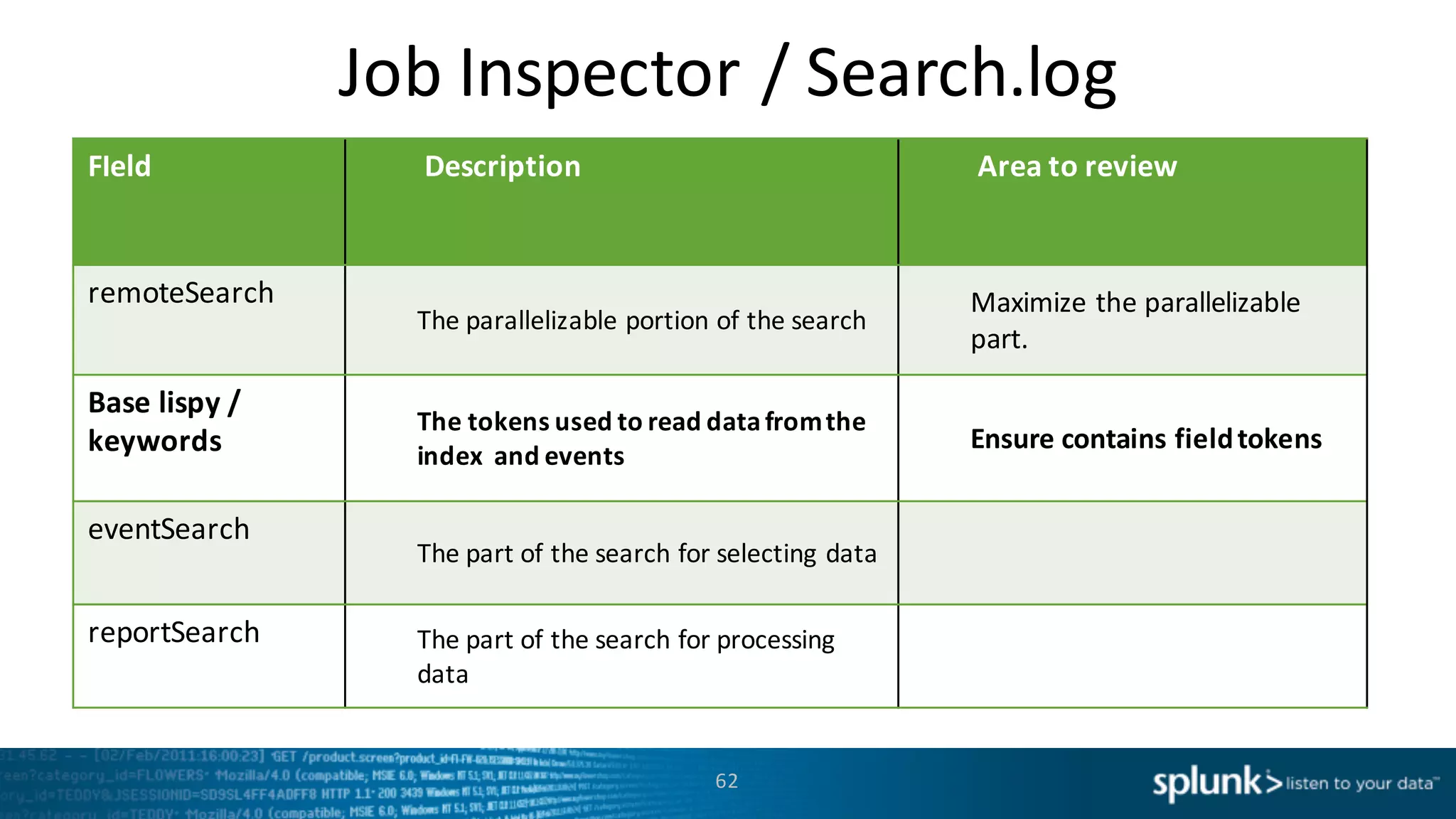 Job	
  Inspector	
  /	
  Search.log
62
FIeld Description Area	
  to review
remoteSearch
The	
  parallelizable	
  portion	
  of	
  the	
  search
Maximize	
  the	
  parallelizable	
  
part.
Base	
  lispy /	
  
keywords
The	
  tokens	
  used to	
  read	
  data	
  from	
  the	
  
index	
  	
  and	
  events
Ensure	
  contains	
  field	
  tokens
eventSearch
The	
  part	
  of	
  the	
  search	
  for	
  selecting	
  data
reportSearch The	
  part of	
  the	
  search	
  for	
  processing	
  
data
 