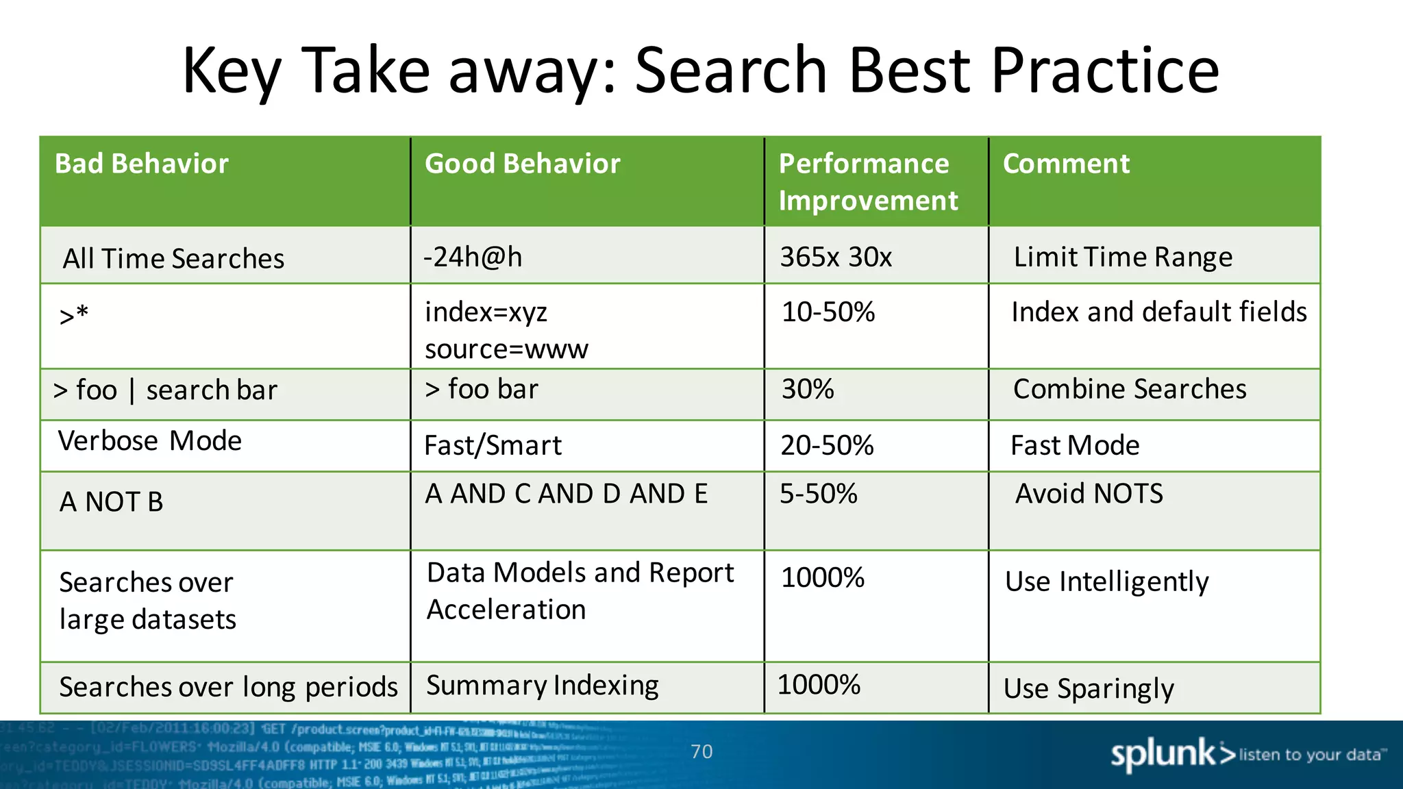 Key	
  Take	
  away:	
  Search	
  Best	
  Practice
70
>	
  be=selective	
  AND	
  be=specific	
  |	
  …
Narrow	
  time	
  range
>	
  foo	
  bar
>	
  host=web	
  sourcetype=access*
Use	
  Summary	
  Indexing
Use	
  Report	
  Accel or	
  Summary	
  Indexing
Use	
  Fast/Smart	
  Mode	
  where	
  Possible
Bad Behavior Good Behavior Performance
Improvement
Comment
index=xyz 10-­‐50%	
  	
  	
  	
  	
  	
  	
  	
  	
  	
  	
  	
  	
  	
  	
  	
  	
  	
  	
  Index	
  and	
  default	
  fields
source=www
-­‐24h@h 365x	
  30x	
  	
  	
  	
  	
  	
  	
  	
  	
  	
  	
  	
  	
  	
  	
  	
  	
  Limit	
  Time	
  Range
>	
  foo	
  bar 30%	
  	
  	
  	
  	
  	
  	
  	
  	
  	
  	
  	
  	
  	
  	
  	
  	
  	
  	
  	
  	
  	
  	
  	
  	
  Combine	
  Searches
Fast/Smart 20-­‐50% Fast	
  Mode
A	
  AND	
  C	
  AND	
  D	
  AND	
  E	
  	
  	
  	
  	
  	
  	
  	
  	
  	
  5-­‐50%	
  	
  	
  	
  	
  	
  	
  	
  	
  	
  	
  	
  	
  	
  	
  	
  	
  	
  	
  	
  	
  	
  Avoid	
  NOTS
Data	
  Models	
  and	
  Report	
  
Acceleration
Summary	
  Indexing
All	
  Time	
  Searches
>*
>	
  foo	
  |	
  search	
  bar
Verbose	
  Mode
Use	
  Intelligently
Use	
  Sparingly
1000%
1000%
Searches	
  over	
  
large	
  datasets
Searches	
  over	
  long	
  periods
A	
  NOT	
  B
 
