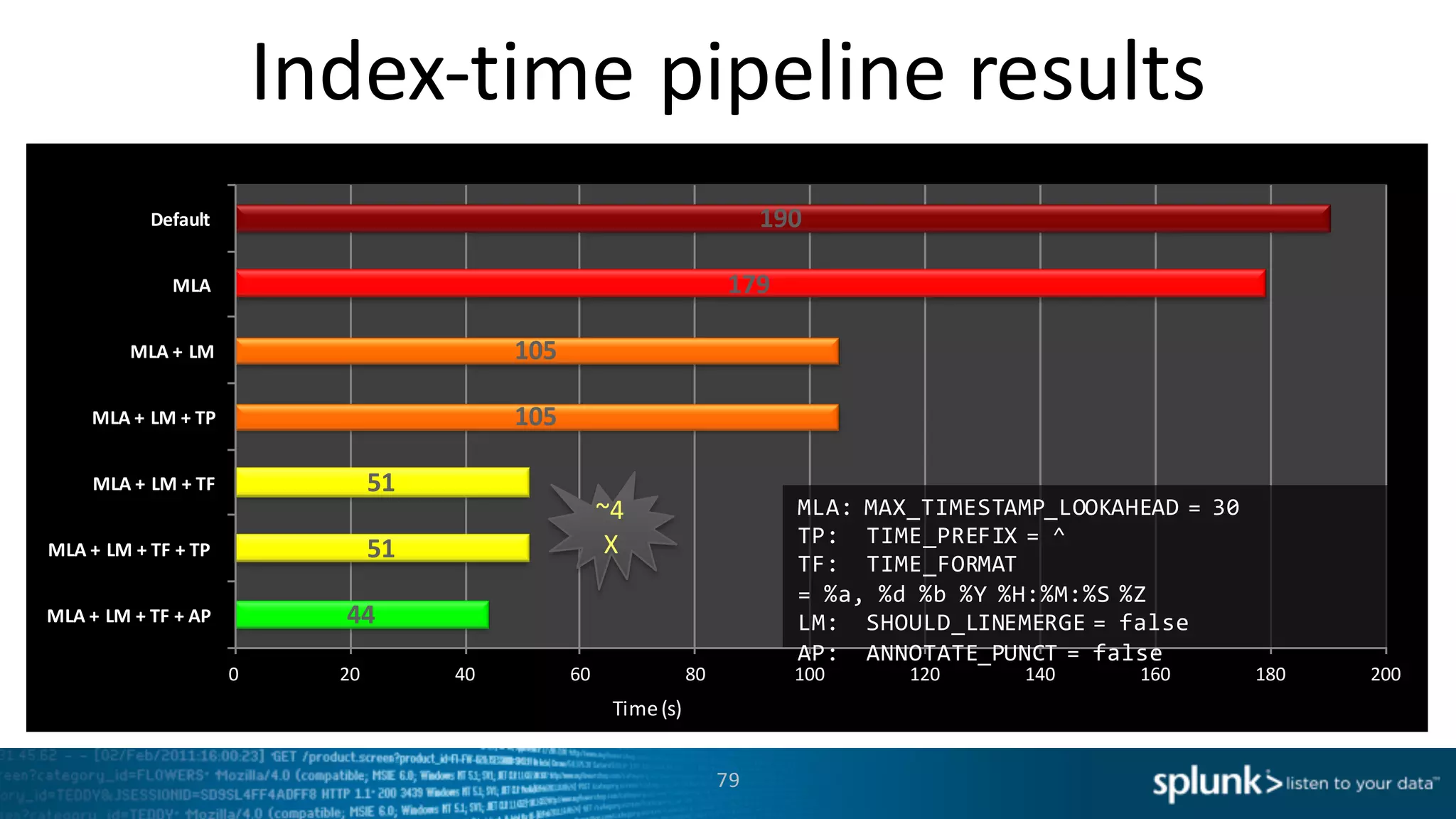 Index-­‐time	
  pipeline	
  results	
  
79
44
51
51
105
105
179
190
0 20 40 60 80 100 120 140 160 180 200
MLA	
  +	
  LM	
  +	
  TF	
  +	
  AP	
  
MLA	
  +	
  LM	
  +	
  TF	
  +	
  TP	
  
MLA	
  +	
  LM	
  +	
  TF
MLA	
  +	
  LM	
  +	
  TP
MLA	
  +	
  LM
MLA	
  
Default	
  
Time	
  (s)
MLA:  MAX_TIMESTAMP_LOOKAHEAD  =  30  
TP:    TIME_PREFIX  =  ^  
TF:    TIME_FORMAT  
= %a, %d %b %Y %H:%M:%S %Z  
LM:    SHOULD_LINEMERGE  =  false  
AP:    ANNOTATE_PUNCT  =  false    
~4
X
 