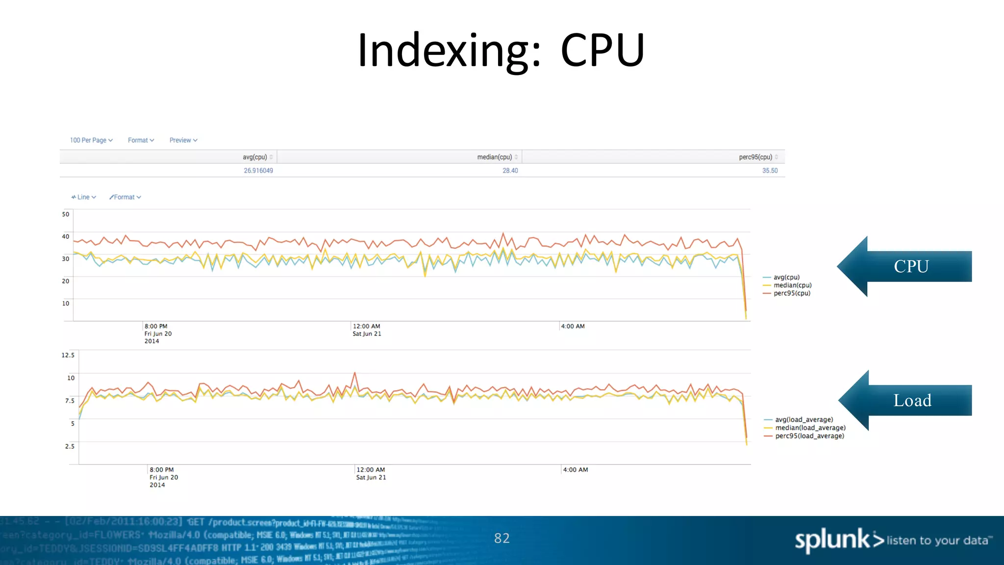 Indexing:	
  CPU	
  
82
CPU
Load
 