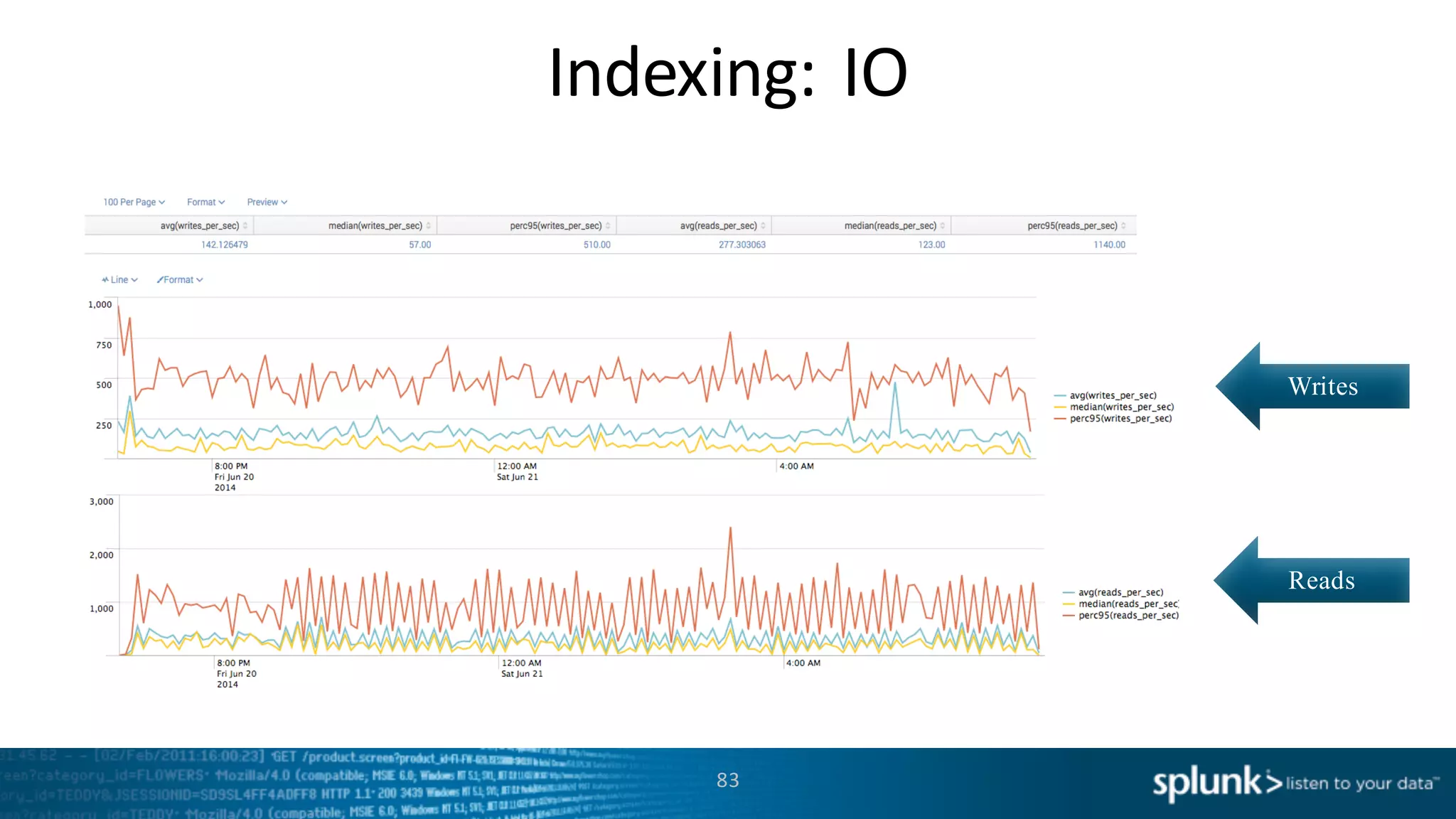 Indexing:	
  IO
83
Writes
Reads
 