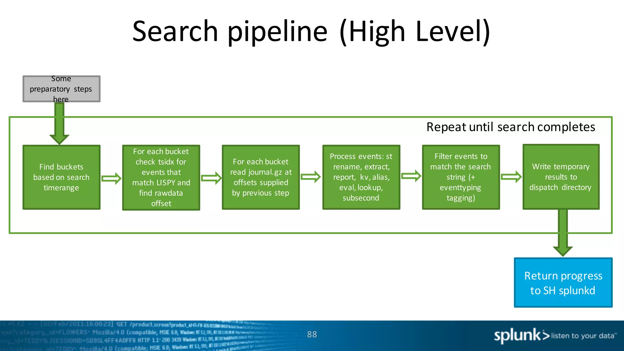 Search	
  pipeline	
  (High	
  Level)
88
Some	
  
preparatory	
   steps	
  
here
Write	
  temporary	
  
results	
  to	
  
dispatch	
   directory
Find	
  buckets	
  
based	
  on	
  search	
  
timerange
Return	
  progress	
  
to	
  SH	
  splunkd
Repeat	
  until	
  search	
  completes
For	
  each	
  bucket	
  
check	
  tsidx for	
  
events	
  that	
  
match	
  LISPY	
  and	
  
find	
  rawdata
offset
For	
  each	
  bucket	
  
read	
  journal.gz at	
  
offsets	
  supplied	
  
by	
  previous	
  step
Filter	
  events	
  to	
  
match	
  the	
  search	
  
string	
  (+	
  
eventtyping
tagging)
Process	
  events:	
  st
rename,	
  extract,	
  
report,	
   kv,	
  alias,	
  
eval,	
  lookup,	
  
subsecond
 