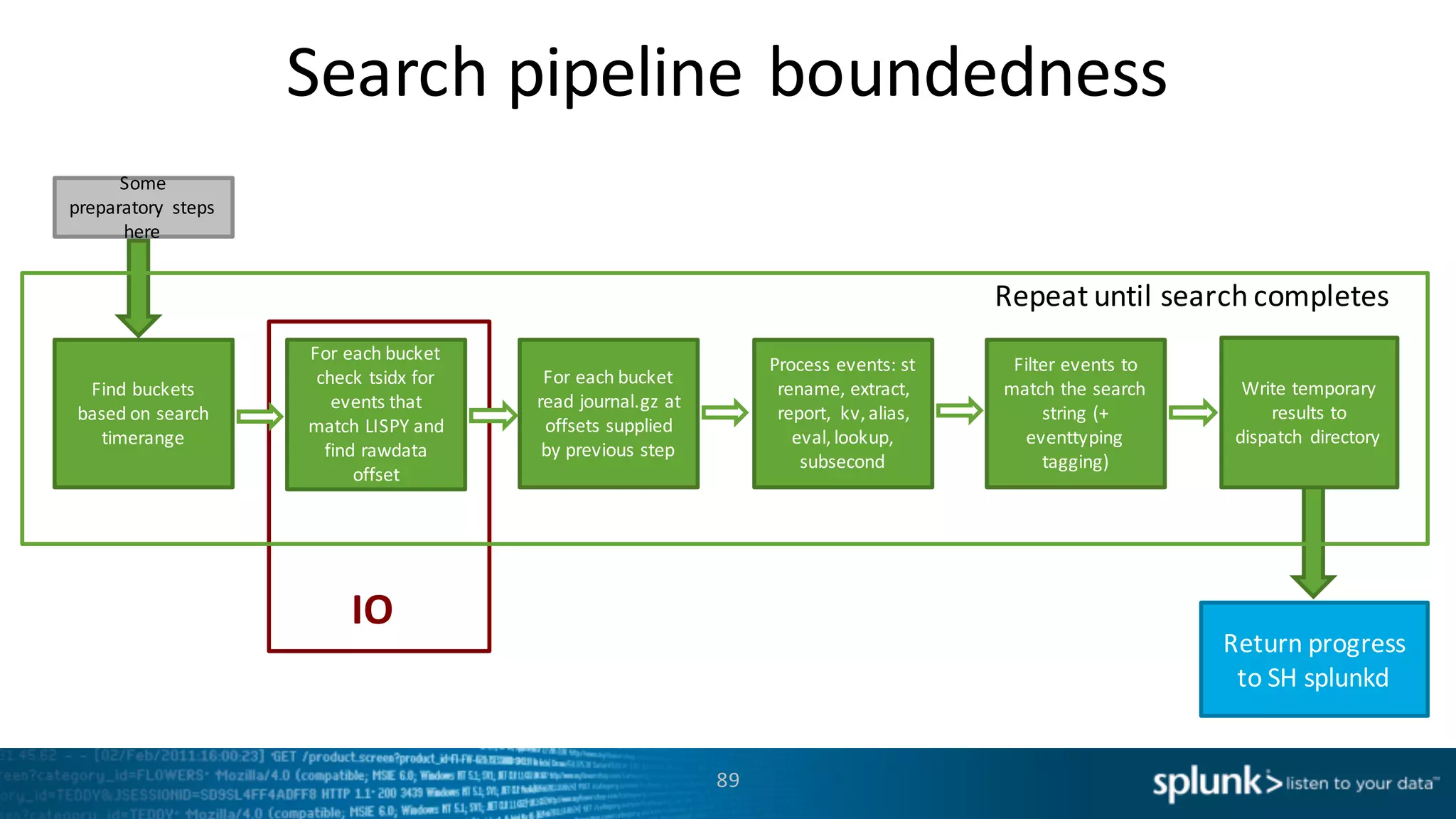Search	
  pipeline	
  boundedness
89
Some	
  
preparatory	
   steps	
  
here
Write	
  temporary	
  
results	
  to	
  
dispatch	
   directory
Find	
  buckets	
  
based	
  on	
  search	
  
timerange
Repeat	
  until	
  search	
  completes
For	
  each	
  bucket	
  
check	
  tsidx for	
  
events	
  that	
  
match	
  LISPY	
  and	
  
find	
  rawdata
offset
For	
  each	
  bucket	
  
read	
  journal.gz at	
  
offsets	
  supplied	
  
by	
  previous	
  step
Filter	
  events	
  to	
  
match	
  the	
  search	
  
string	
  (+	
  
eventtyping
tagging)
Process	
  events:	
  st
rename,	
  extract,	
  
report,	
   kv,	
  alias,	
  
eval,	
  lookup,	
  
subsecond
Return	
  progress	
  
to	
  SH	
  splunkd
IO
 